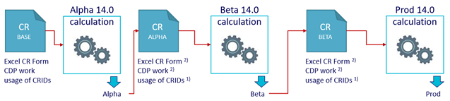 Figure 2: New release process