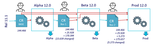Figure 1: Previous release process